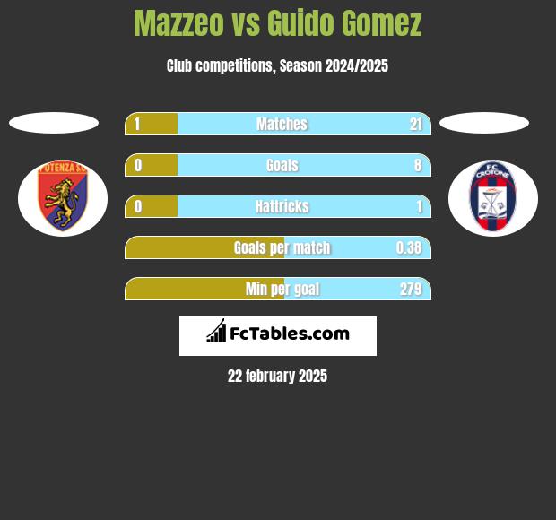 Mazzeo vs Guido Gomez h2h player stats