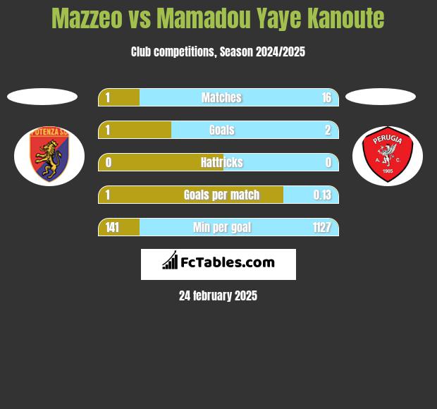 Mazzeo vs Mamadou Yaye Kanoute h2h player stats