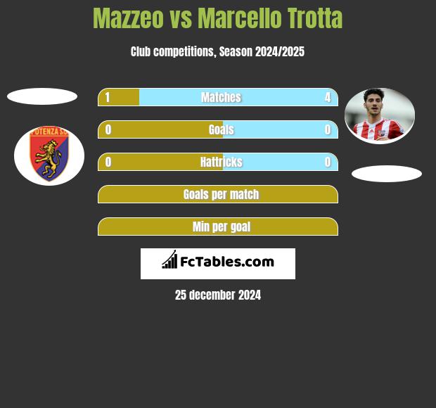 Mazzeo vs Marcello Trotta h2h player stats