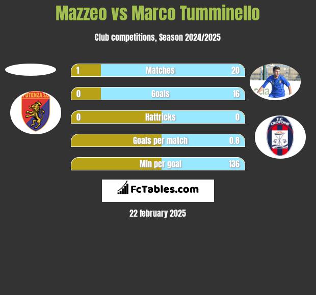 Mazzeo vs Marco Tumminello h2h player stats