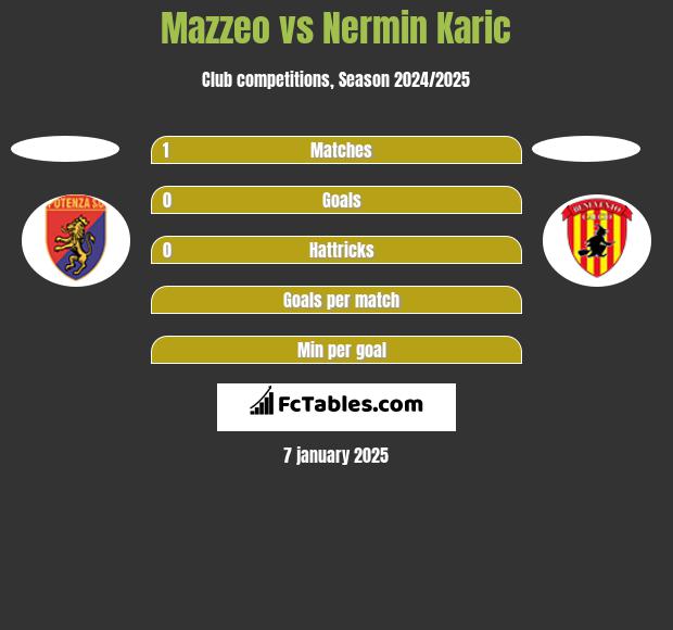 Mazzeo vs Nermin Karic h2h player stats