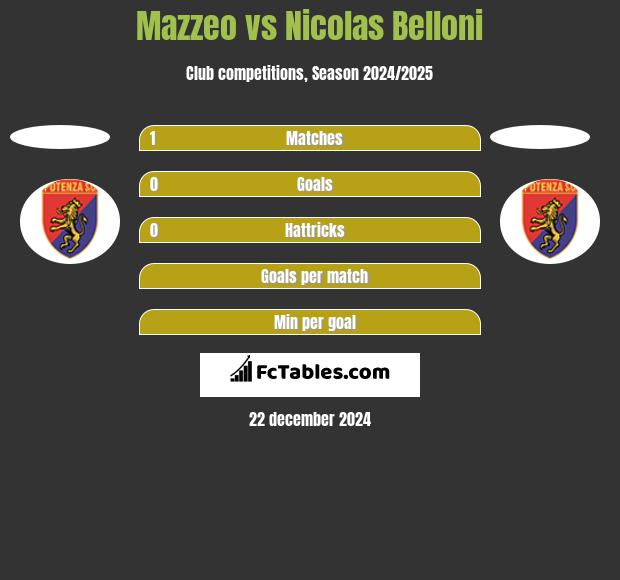 Mazzeo vs Nicolas Belloni h2h player stats