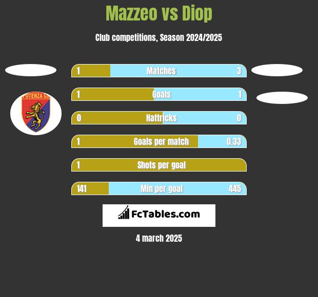 Mazzeo vs Diop h2h player stats