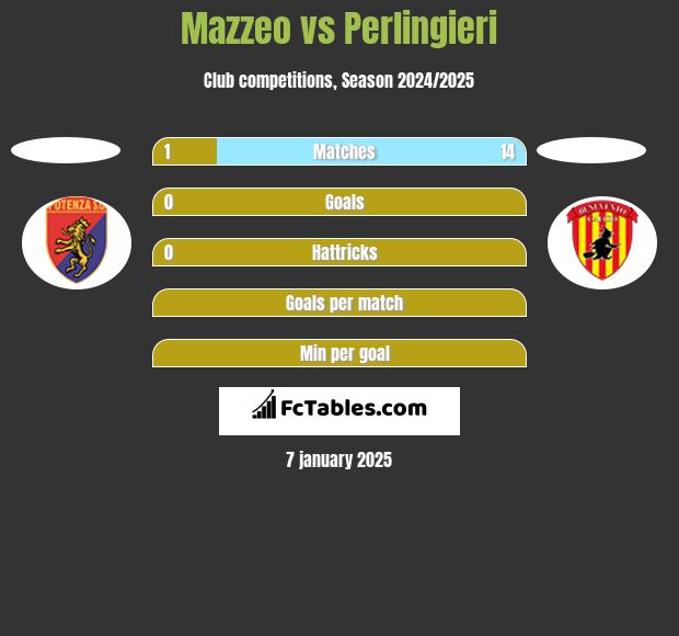 Mazzeo vs Perlingieri h2h player stats