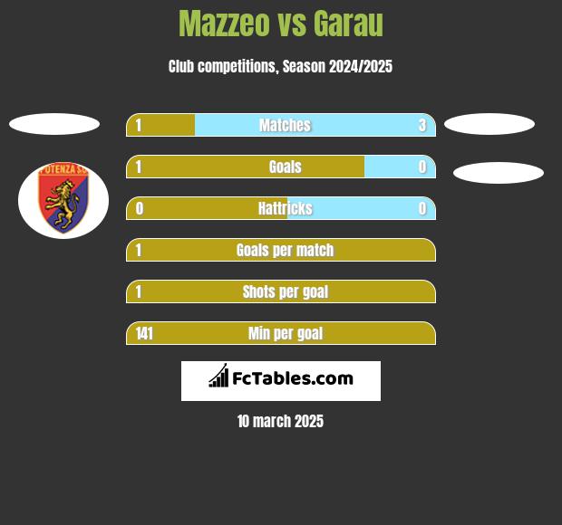 Mazzeo vs Garau h2h player stats