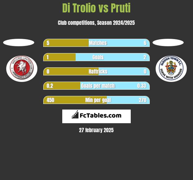 Di Trolio vs Pruti h2h player stats