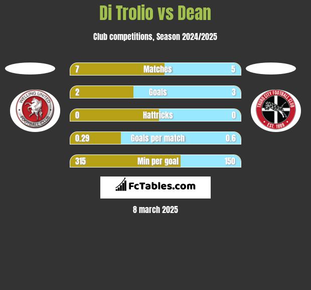 Di Trolio vs Dean h2h player stats