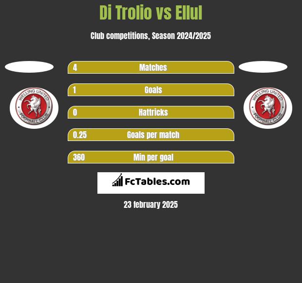 Di Trolio vs Ellul h2h player stats