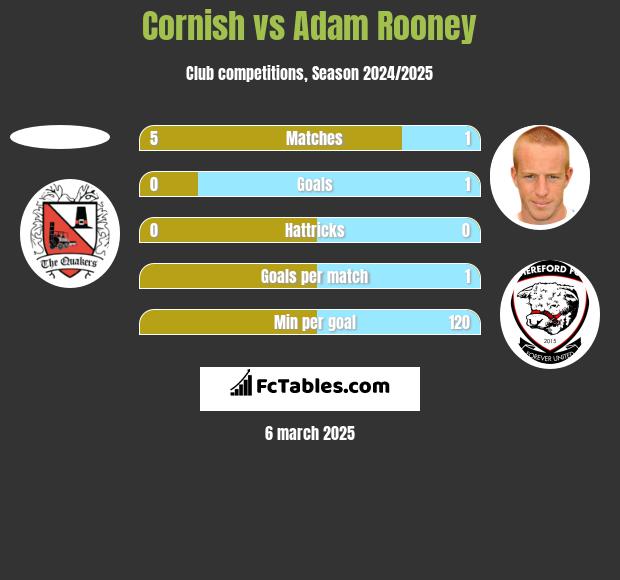 Cornish vs Adam Rooney h2h player stats