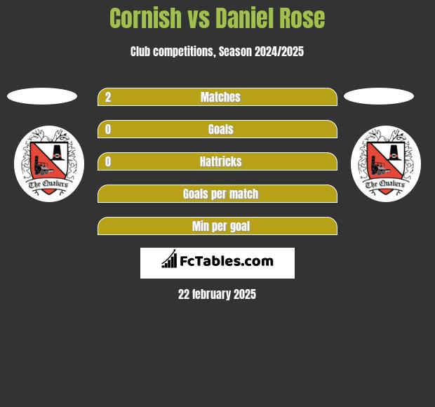 Cornish vs Daniel Rose h2h player stats