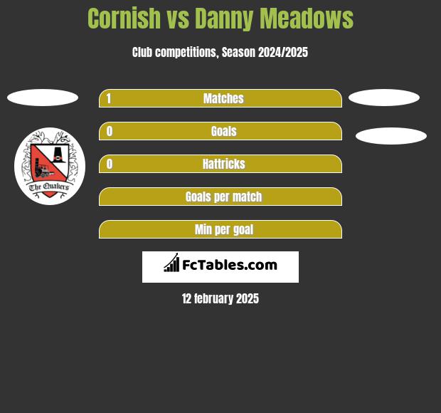 Cornish vs Danny Meadows h2h player stats