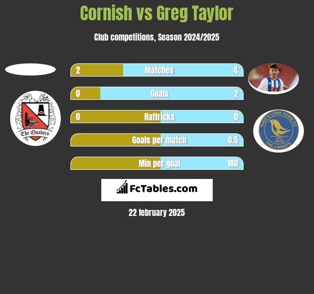 Cornish vs Greg Taylor h2h player stats