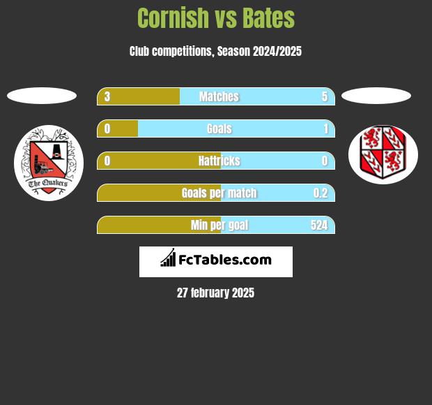 Cornish vs Bates h2h player stats