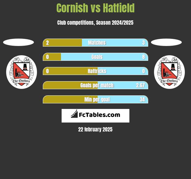 Cornish vs Hatfield h2h player stats