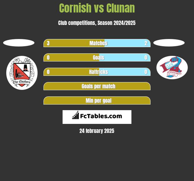 Cornish vs Clunan h2h player stats