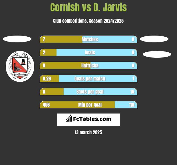 Cornish vs D. Jarvis h2h player stats