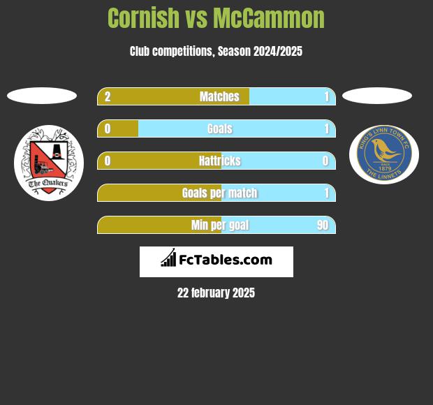 Cornish vs McCammon h2h player stats