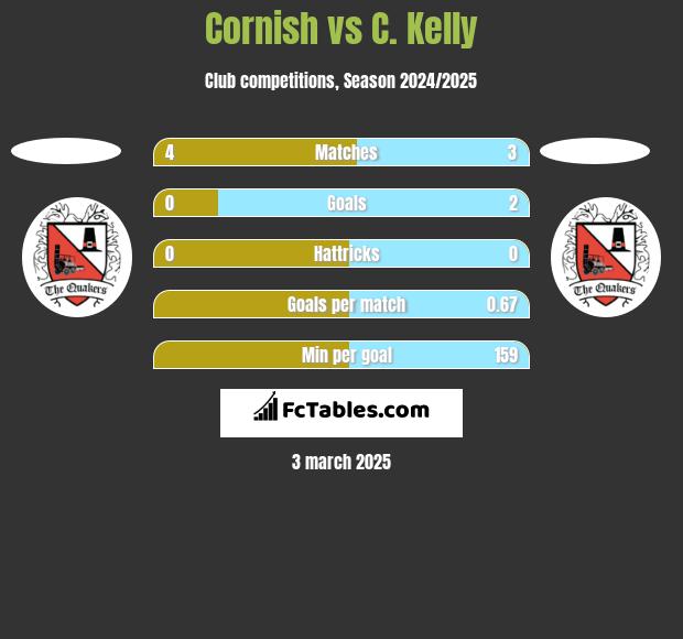 Cornish vs C. Kelly h2h player stats