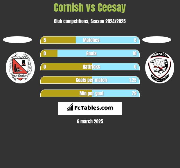 Cornish vs Ceesay h2h player stats