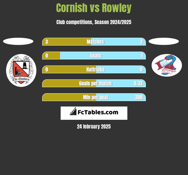 Cornish vs Rowley h2h player stats