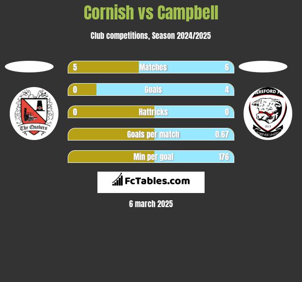 Cornish vs Campbell h2h player stats