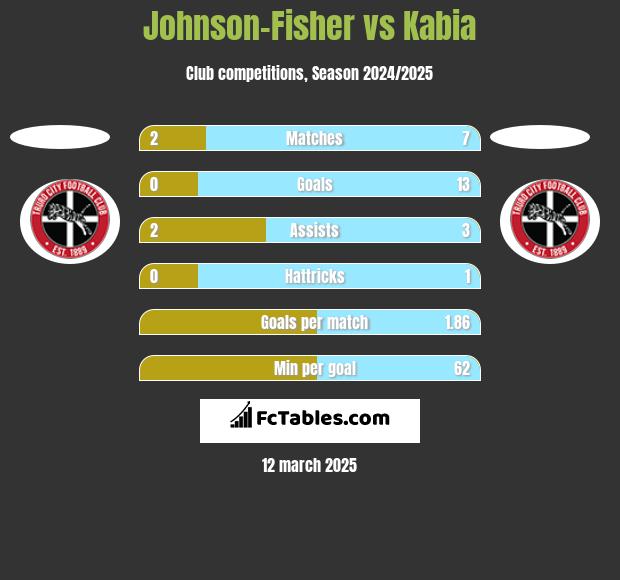 Johnson-Fisher vs Kabia h2h player stats