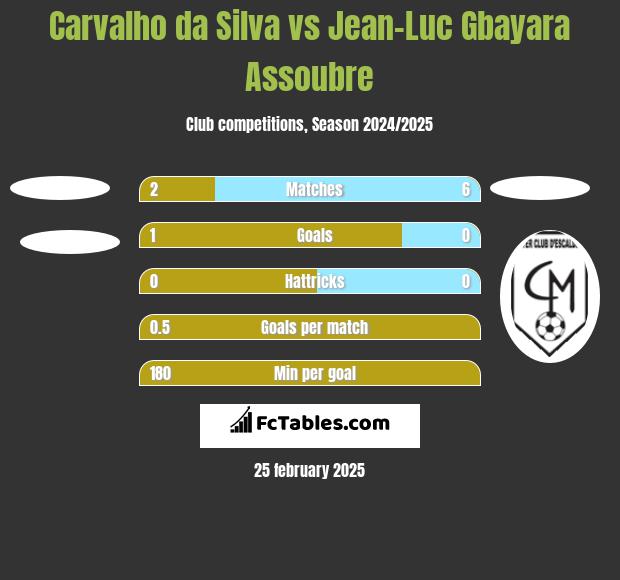 Carvalho da Silva vs Jean-Luc Gbayara Assoubre h2h player stats