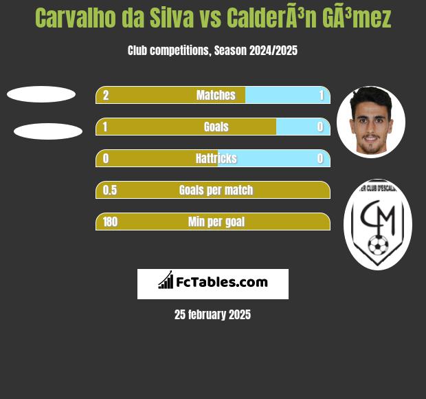 Carvalho da Silva vs CalderÃ³n GÃ³mez h2h player stats