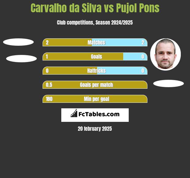 Carvalho da Silva vs Pujol Pons h2h player stats