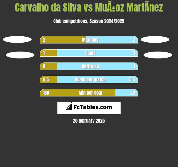 Carvalho da Silva vs MuÃ±oz MartÃ­nez h2h player stats