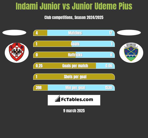 Indami Junior vs Junior Udeme Pius h2h player stats