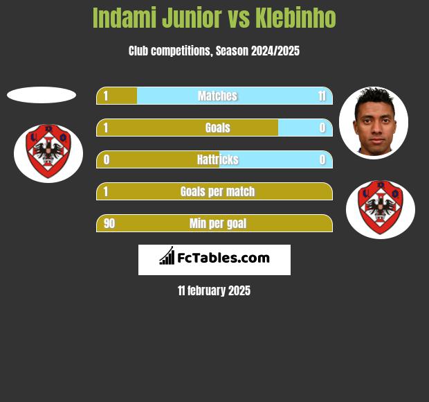 Indami Junior vs Klebinho h2h player stats