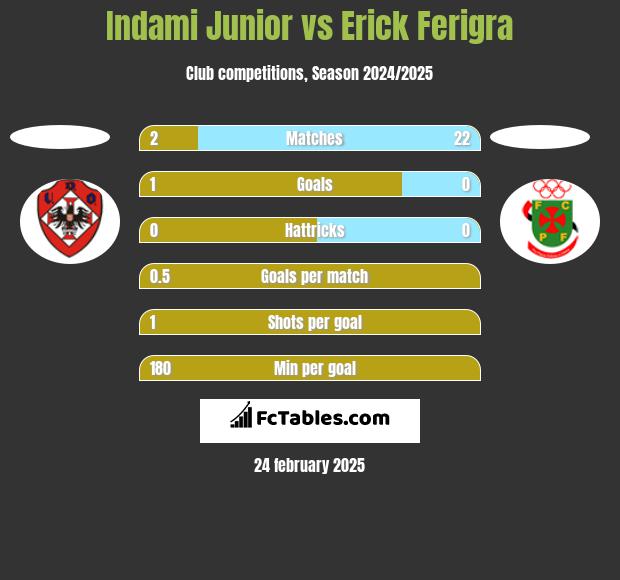 Indami Junior vs Erick Ferigra h2h player stats