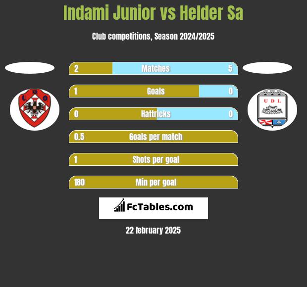 Indami Junior vs Helder Sa h2h player stats