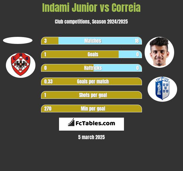 Indami Junior vs Correia h2h player stats