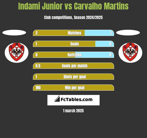 Indami Junior vs Carvalho Martins h2h player stats