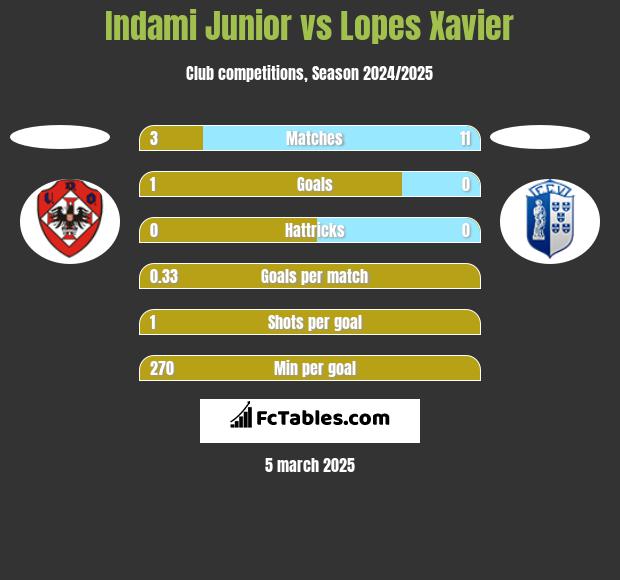 Indami Junior vs Lopes Xavier h2h player stats