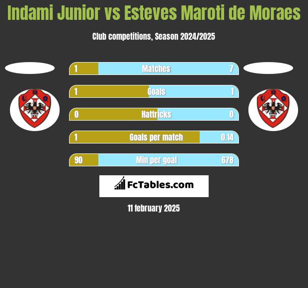 Indami Junior vs Esteves Maroti de Moraes h2h player stats