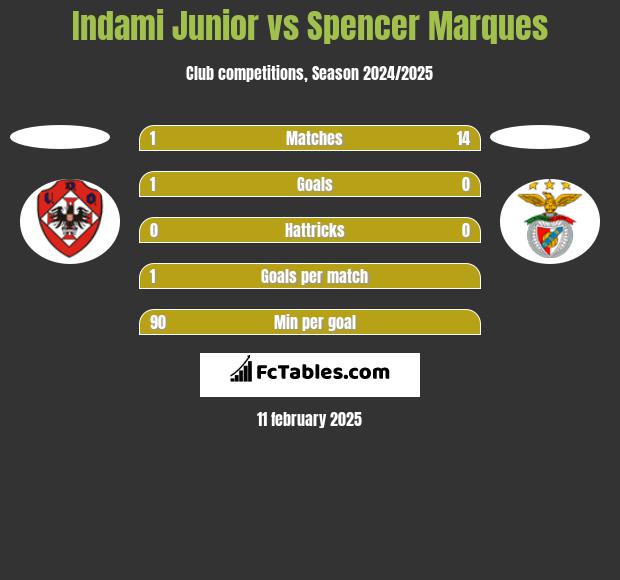 Indami Junior vs Spencer Marques h2h player stats