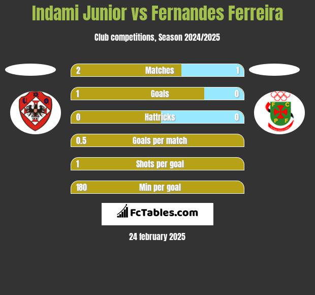 Indami Junior vs Fernandes Ferreira h2h player stats