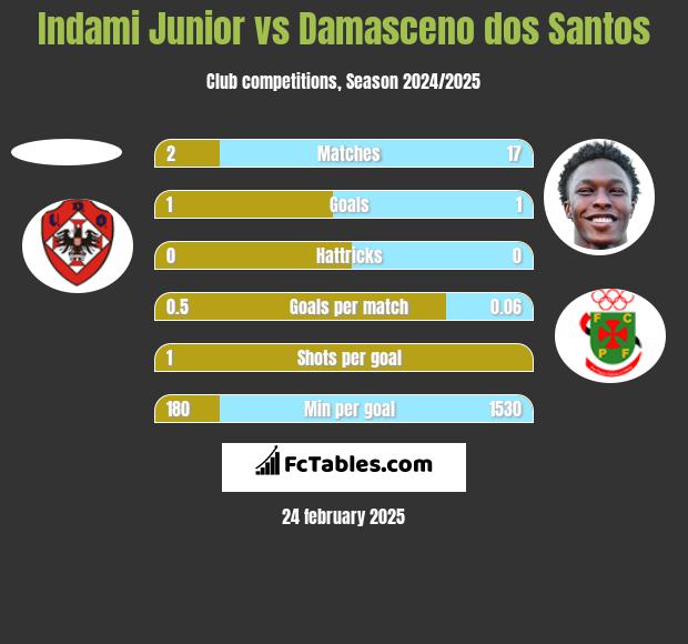 Indami Junior vs Damasceno dos Santos h2h player stats