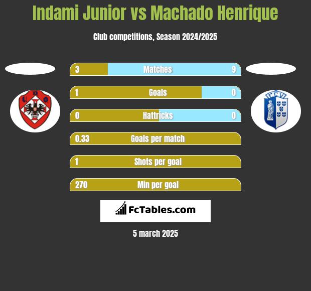 Indami Junior vs Machado Henrique h2h player stats