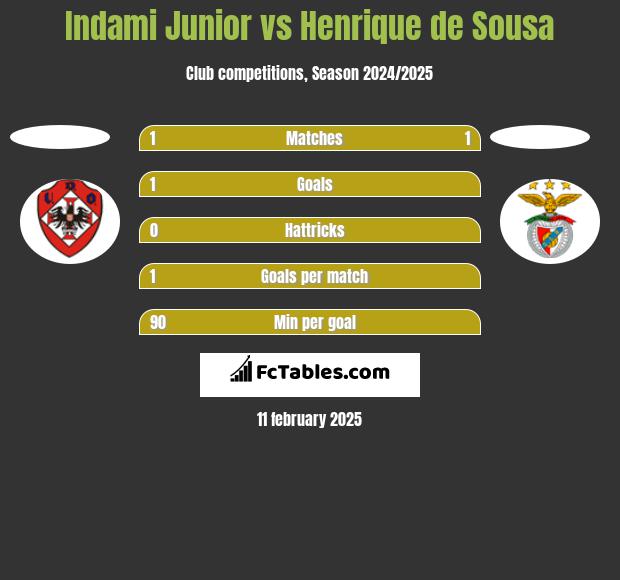 Indami Junior vs Henrique de Sousa h2h player stats