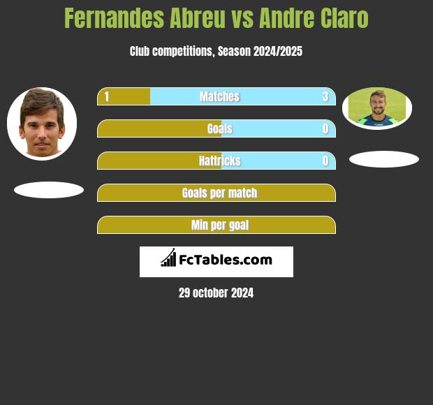 Fernandes Abreu vs Andre Claro h2h player stats