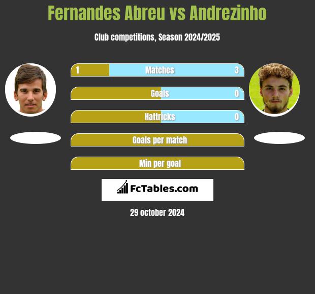 Fernandes Abreu vs Andrezinho h2h player stats