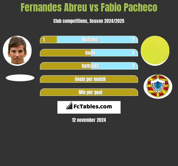 Fernandes Abreu vs Fabio Pacheco h2h player stats