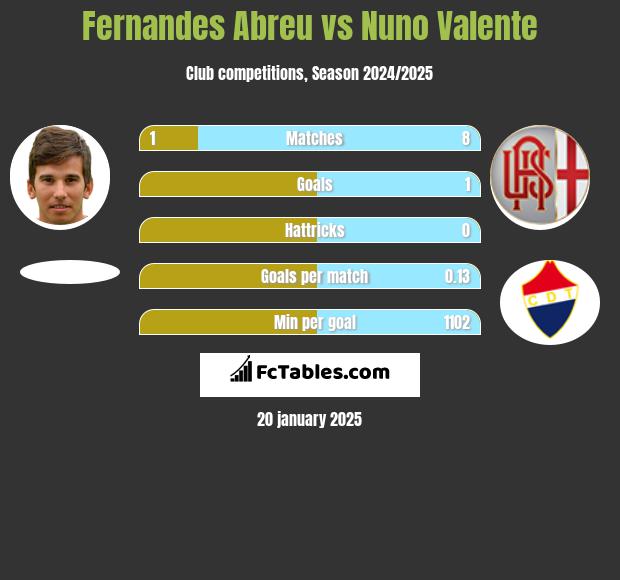 Fernandes Abreu vs Nuno Valente h2h player stats