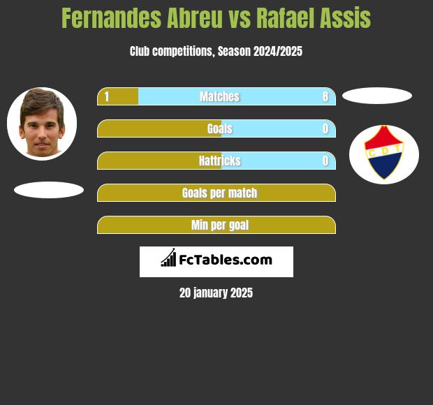 Fernandes Abreu vs Rafael Assis h2h player stats