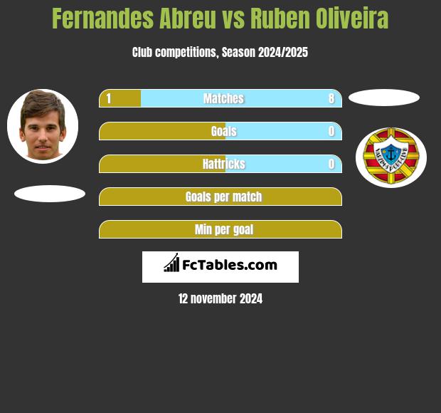 Fernandes Abreu vs Ruben Oliveira h2h player stats