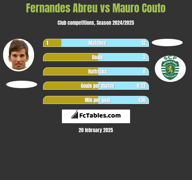 Fernandes Abreu vs Mauro Couto h2h player stats